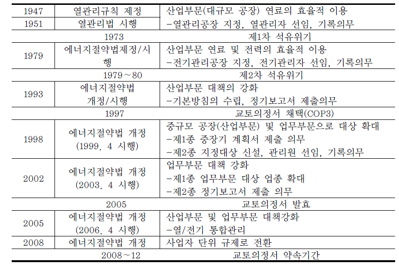 일본 에너지절약법의 주요 개정 내용