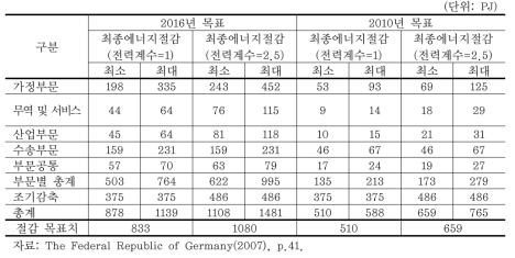 독일의 에너지수요절감 목표 및 부문별 감축 전망: 1차 NEEAP