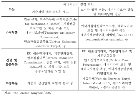 영국의 에너지수요관리 방안: 1차 NEEAP