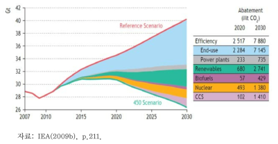 IEA 정책 시나리오에 따른 온실가스 감축량