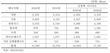 에너지원별 전 세계 1차 에너지수요 전망