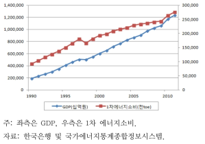 우리나라 경제성장과 에너지소비 비교