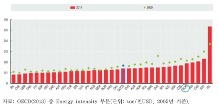 OECD 국가별 에너지원단위 비교