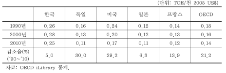 주요국의 에너지집약도