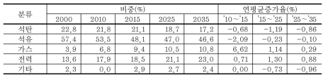 산업부문 에너지원별 소비비중과 증가율 전망