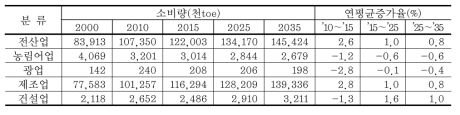 5대 산업별 에너지수요 전망