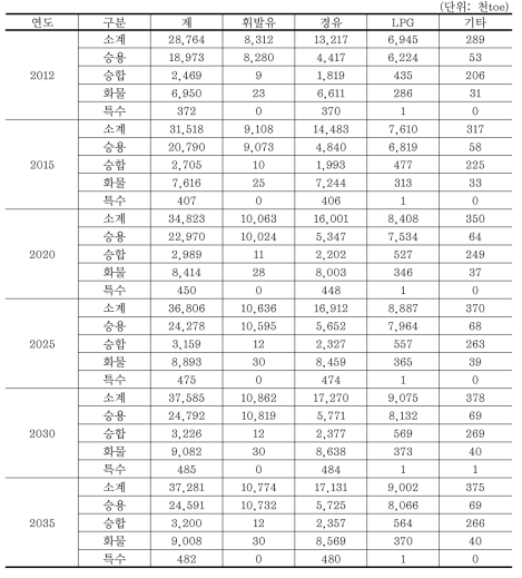 도로부문 에너지수요 전망: 자동차 보유대수 기준