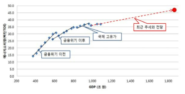 수송부문 에너지소비량과 GDP의 관계