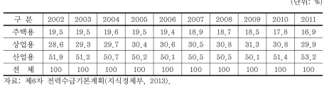 수요 부문별 전력 판매량 비중