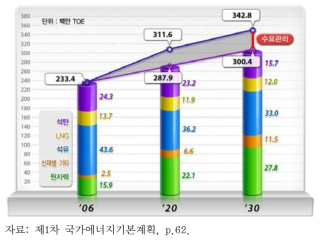 제1차 국가에너지기본계획의 에너지수요 전망