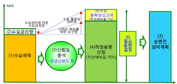 전력수급기본계획의 수립 절차