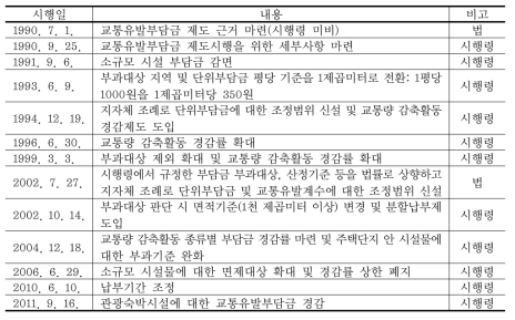 교통유발부담금 제도 연혁