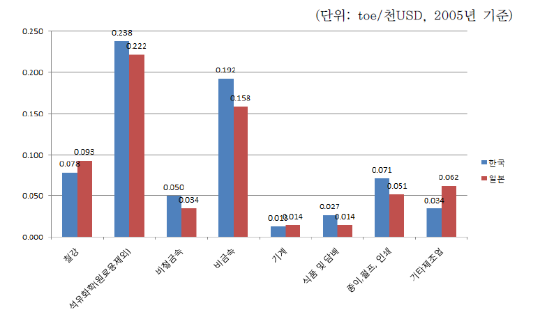 2011년 제조업 세부업종의 에너지원단위 비교