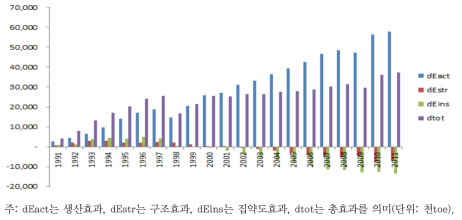 한국 5대 분류 산업 에너지소비 요인분해 분석결과(가법적)