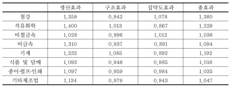 2011년 한국 8대 제조업종별 에너지소비 요인분해 분석결과(승법적)