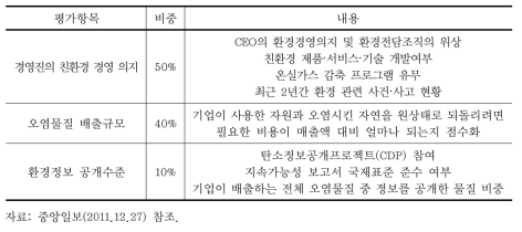 중앙일보의 그린랭킹 평가항목