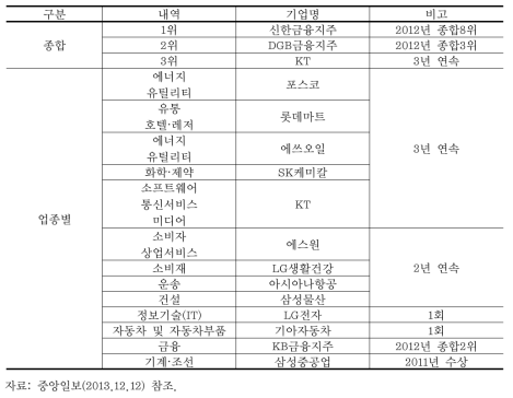 2013 그린랭킹 수상기업