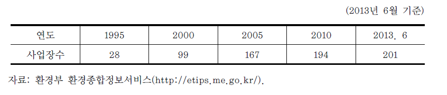 녹색기업 지정 사업장 현황