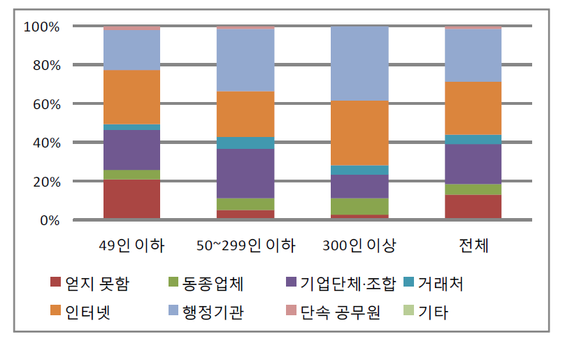 녹색경영에 대한 정보 습득 경로