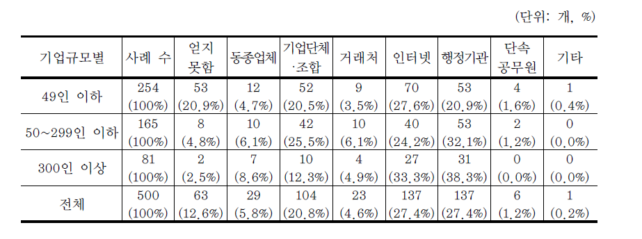 녹색경영에 대한 정보 습득 경로