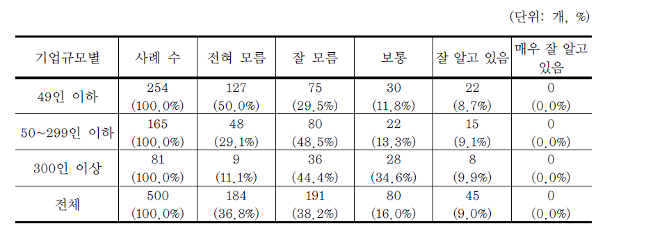 녹색경영 정보시스템 인지도