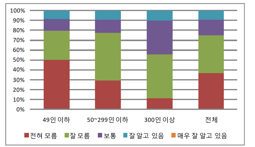 녹색경영 정보시스템 인지도