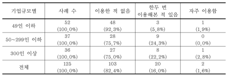 녹색경영 정보시스템 이용 정도