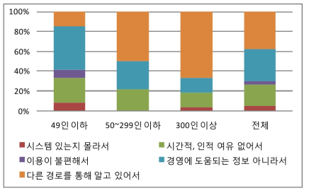 녹색경영 정보시스템을 이용하지 않는 이유