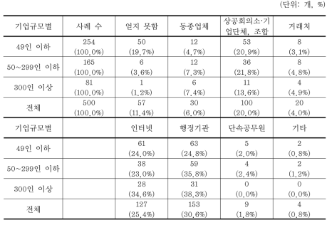 환경법규 및 관련 시책 정보 습득경로