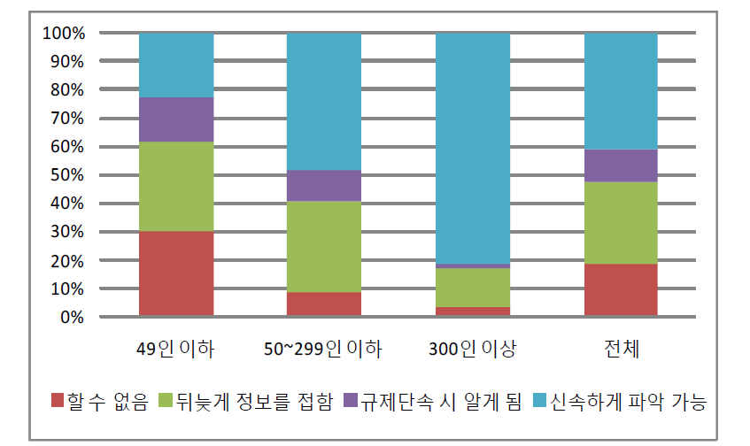 환경법규의 변경, 신설정보 파악 여부