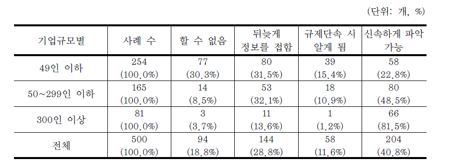 환경법규의 변경, 신설정보 파악 여부