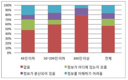 환경법규 관련 정보 습득의 어려움