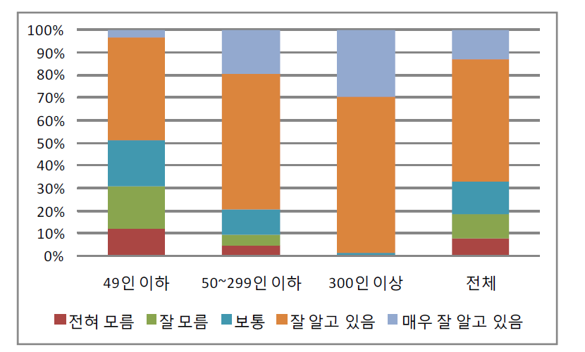 배출 오염물질 관련 법규 내용 인지 여부