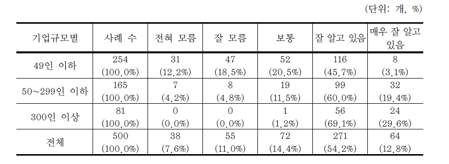 배출 오염물질 관련 법규 내용 인지 여부