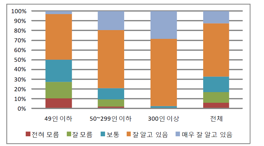 생산제품 관련 환경법규 내용 인지 여부