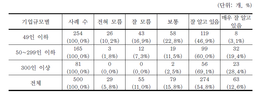 생산제품 관련 환경법규 내용 인지 여부