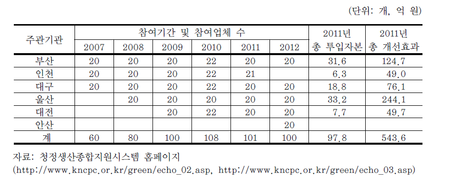 지역에코 혁신산업 추진현황