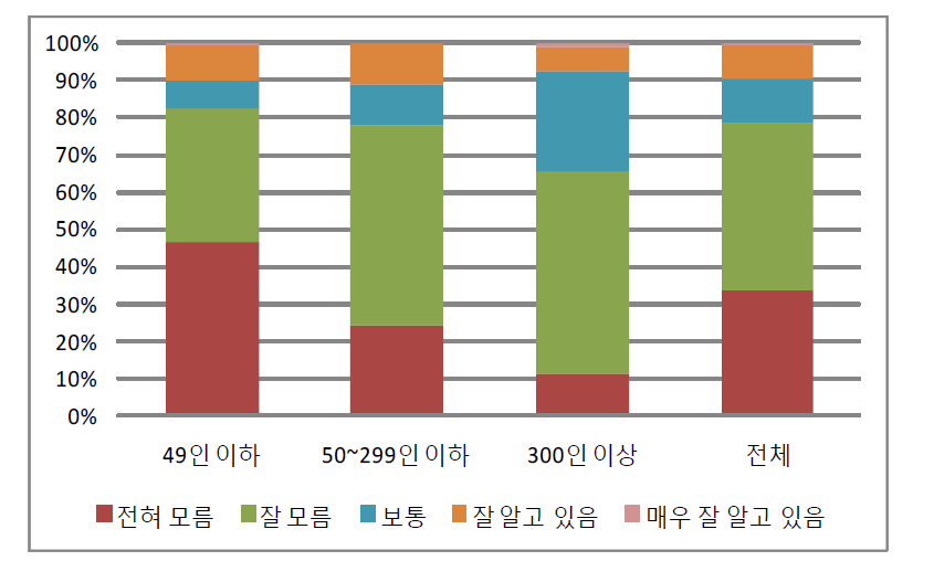 녹색경영에 대한 기술 및 자금지원 제도 인지도