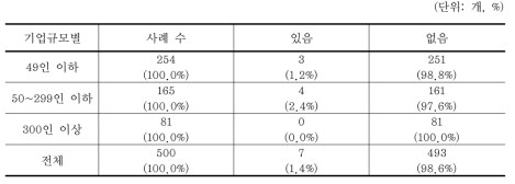 녹색경영에 대한 기술 및 자금지원 받은 경험