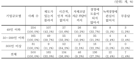 기술 및 자금지원제도를 이용하지 않는 이유