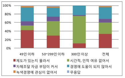 기술 및 자금지원제도를 이용하지 않는 이유