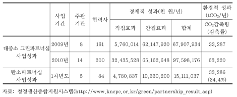 그린파트너십 사업 추진성과