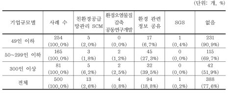 업무관계가 있는 기업과 환경관리상의 협조 형태