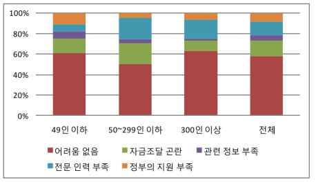 환경개선/규제준수 조치를 하는 데 따른 어려움