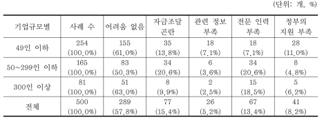 환경개선/규제준수 조치를 하는 데 따른 어려움