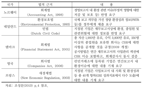 EU 주요국 환경정보공개제도 의무화 현황