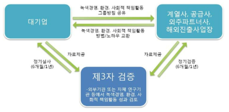 지주사 및 대기업 중심의 적합성평가 체제