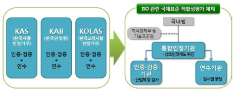 ISO 국제표준 관련 인정기구 개편방향