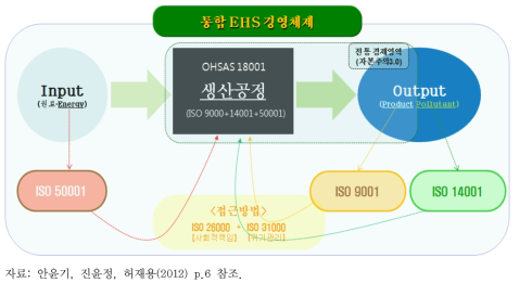 국제표준을 활용한 통합 EHS 경영체제(안)