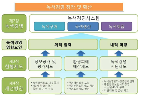 연구범위 및 체계